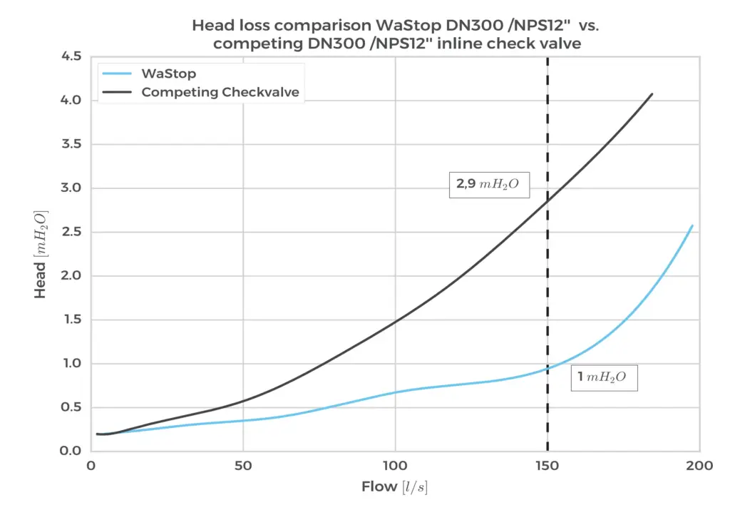 WaStop head loss comparison chart